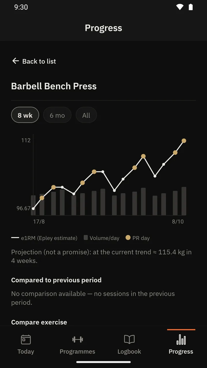 Eight weeks of barbell bench press history with estimated 1RM and PR days marked.